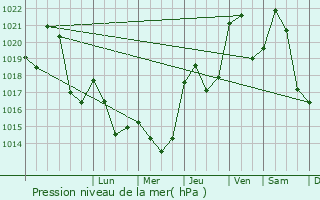 Graphe de la pression atmosphrique prvue pour La Bastide-Pradines