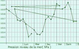 Graphe de la pression atmosphrique prvue pour Saint-Michel-de-Llotes