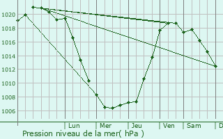 Graphe de la pression atmosphrique prvue pour Melesse