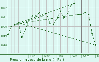 Graphe de la pression atmosphrique prvue pour Sofiyivska Borschagivka