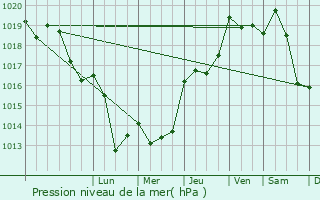 Graphe de la pression atmosphrique prvue pour Laroque-des-Albres