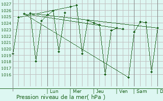 Graphe de la pression atmosphrique prvue pour Lydenburg