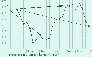 Graphe de la pression atmosphrique prvue pour Canet-En-Roussillon