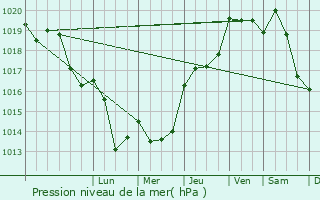 Graphe de la pression atmosphrique prvue pour Saint-Estve