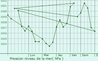Graphe de la pression atmosphrique prvue pour Fayet