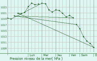 Graphe de la pression atmosphrique prvue pour Elk