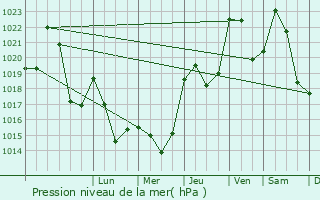 Graphe de la pression atmosphrique prvue pour Saint-Chly-d