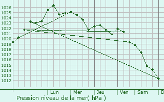 Graphe de la pression atmosphrique prvue pour Elektrenai