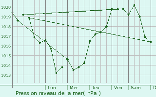 Graphe de la pression atmosphrique prvue pour Cases-de-Pne