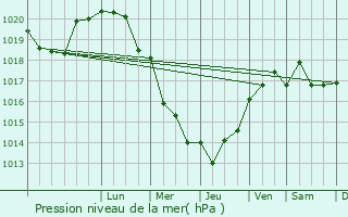 Graphe de la pression atmosphrique prvue pour Porspoder