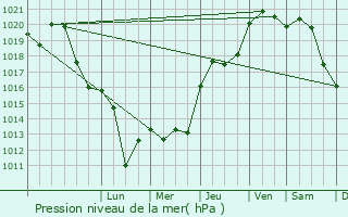 Graphe de la pression atmosphrique prvue pour Loriol-sur-Drme