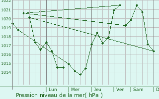 Graphe de la pression atmosphrique prvue pour Brusque