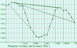 Graphe de la pression atmosphrique prvue pour Combourg