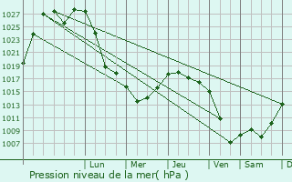 Graphe de la pression atmosphrique prvue pour Nizhnyaya Salda