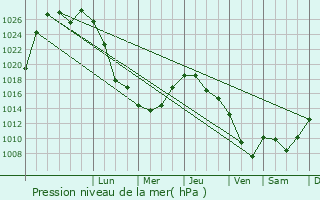 Graphe de la pression atmosphrique prvue pour Verkhotur