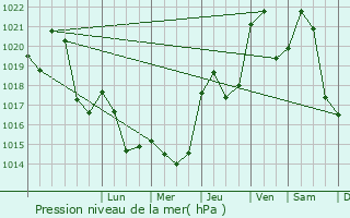 Graphe de la pression atmosphrique prvue pour Gissac