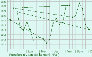 Graphe de la pression atmosphrique prvue pour Svrac-l