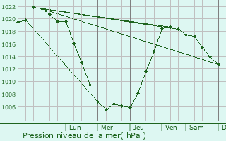 Graphe de la pression atmosphrique prvue pour Melrand