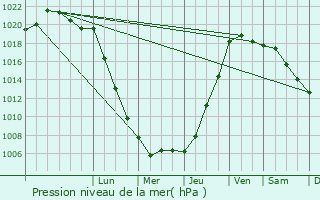 Graphe de la pression atmosphrique prvue pour Plmet