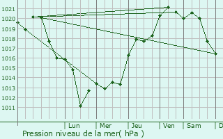 Graphe de la pression atmosphrique prvue pour toile-sur-Rhne