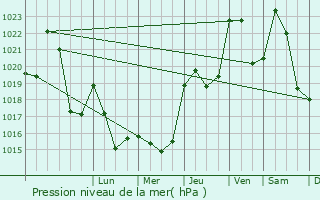 Graphe de la pression atmosphrique prvue pour Brommat