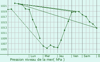 Graphe de la pression atmosphrique prvue pour Port-Louis