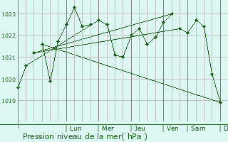 Graphe de la pression atmosphrique prvue pour Ripky