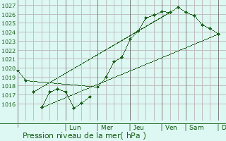 Graphe de la pression atmosphrique prvue pour Berhet