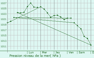 Graphe de la pression atmosphrique prvue pour Kedainiai
