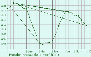 Graphe de la pression atmosphrique prvue pour dern