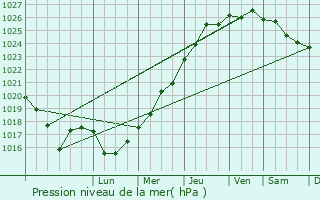 Graphe de la pression atmosphrique prvue pour Lantic