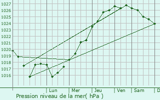 Graphe de la pression atmosphrique prvue pour Plufur