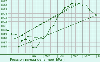 Graphe de la pression atmosphrique prvue pour Grces