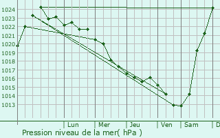 Graphe de la pression atmosphrique prvue pour Rozhdestveno