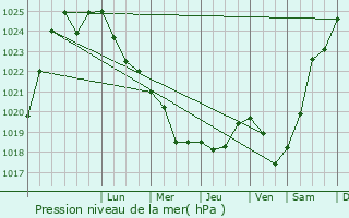 Graphe de la pression atmosphrique prvue pour Penza