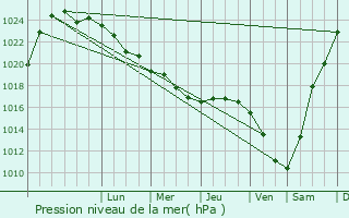 Graphe de la pression atmosphrique prvue pour Klyavlino