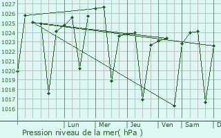 Graphe de la pression atmosphrique prvue pour Piet Retief