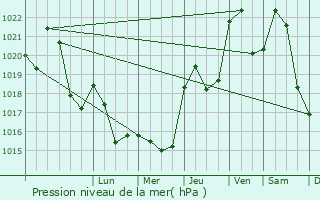 Graphe de la pression atmosphrique prvue pour Durenque