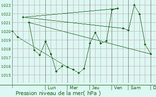 Graphe de la pression atmosphrique prvue pour Villecomtal