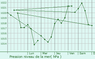 Graphe de la pression atmosphrique prvue pour Caudis-de-Fenouilldes