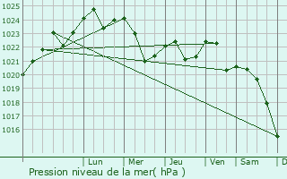 Graphe de la pression atmosphrique prvue pour Staryya Darohi
