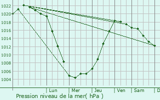 Graphe de la pression atmosphrique prvue pour Saint-loy