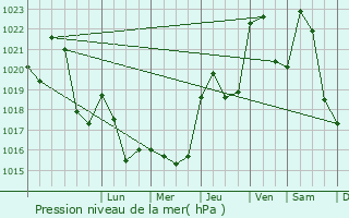 Graphe de la pression atmosphrique prvue pour Salles-la-Source
