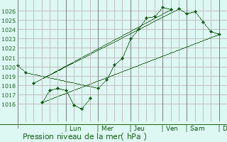 Graphe de la pression atmosphrique prvue pour Le Leslay