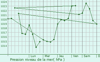 Graphe de la pression atmosphrique prvue pour Saint-Flour