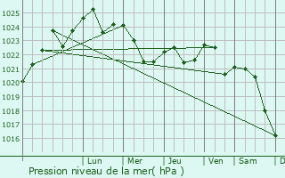 Graphe de la pression atmosphrique prvue pour Asipovichy
