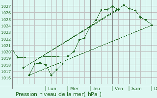 Graphe de la pression atmosphrique prvue pour Ploudaniel