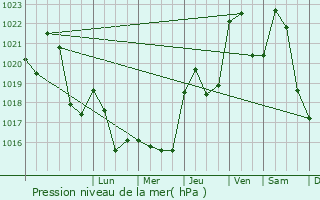 Graphe de la pression atmosphrique prvue pour Camboulazet