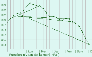 Graphe de la pression atmosphrique prvue pour Talsi