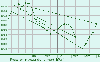 Graphe de la pression atmosphrique prvue pour Sars
